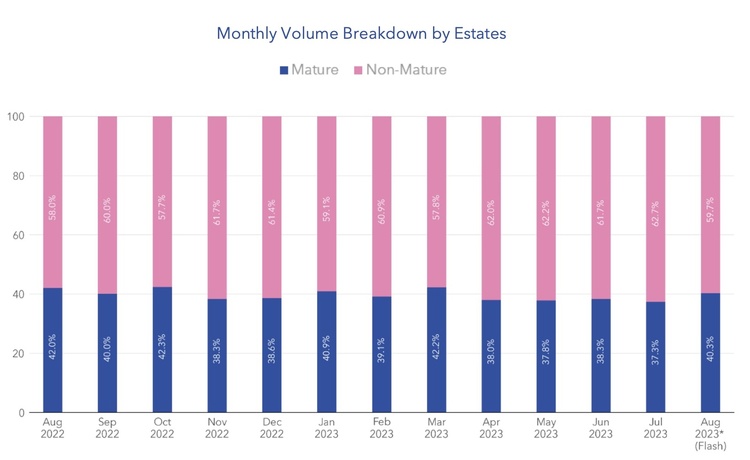 monthly volume breakdown by estates aug hdb